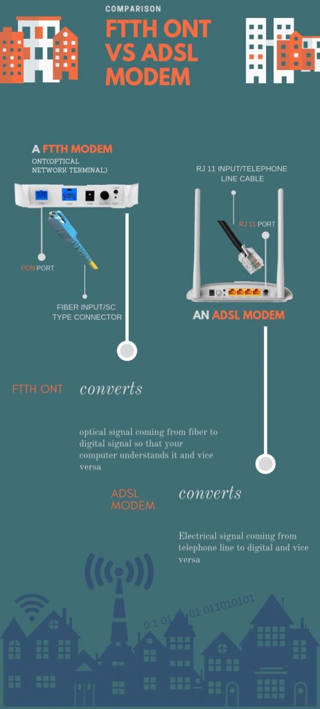 ftth ont modem vs adsl broadband modem infographic