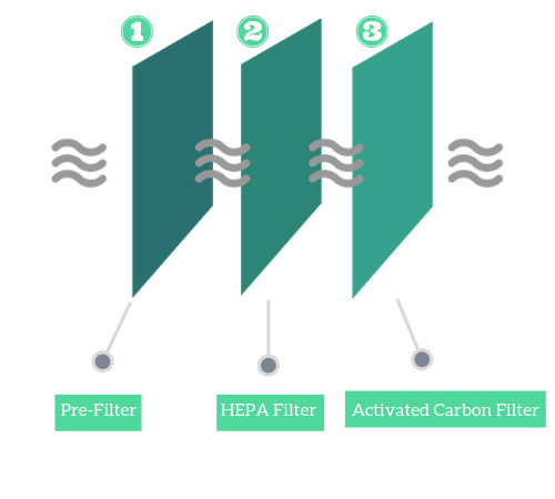 air filtration method of air purifier