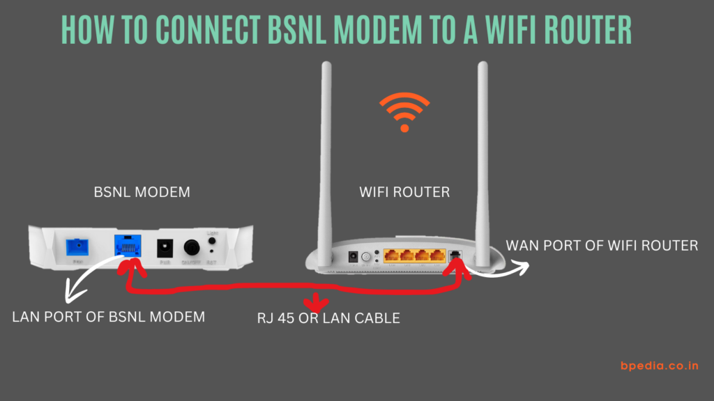 pictorial representation on how to connect bsnl ftth modem to a wifi router for better understanding of viewers