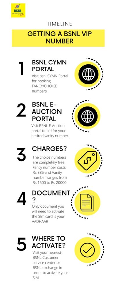 infographic on how to get or reserve bsnl vip number