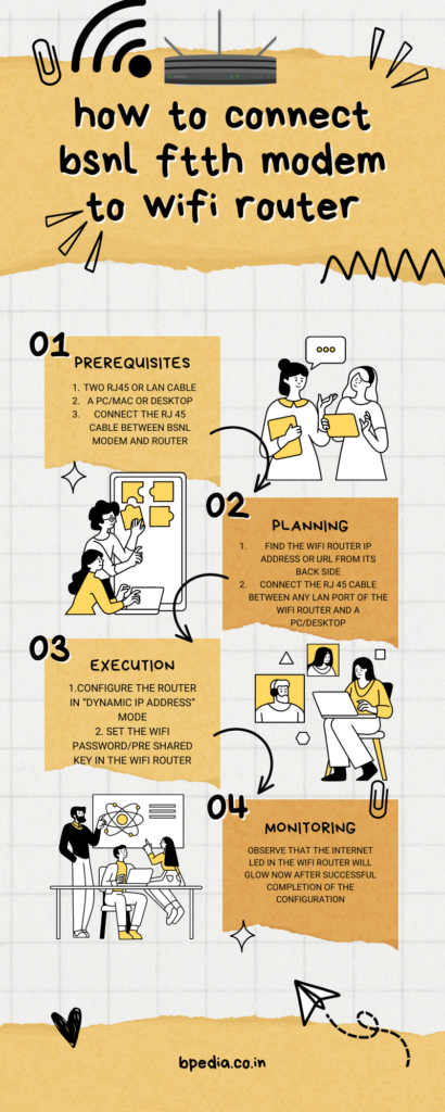 infographic on step by step process to connect bsnl ftth modem and a wifi router